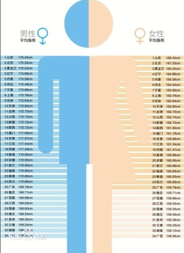 中国男性平均身高1671cm体重增幅已远超过身高