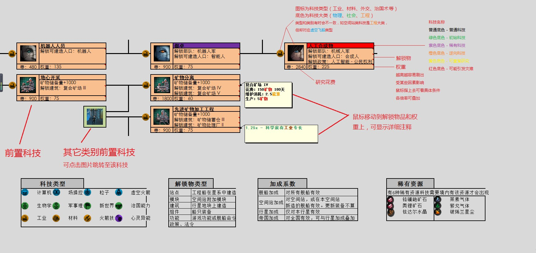 群星 科技树总览图分享 完整科技树有哪些