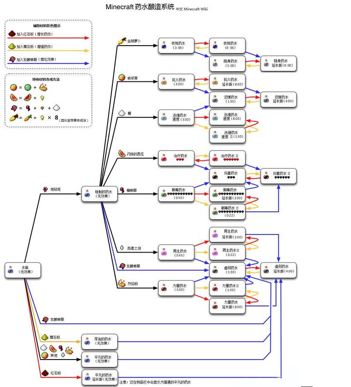 我的世界药水怎么合成 我的世界药水合成表一览