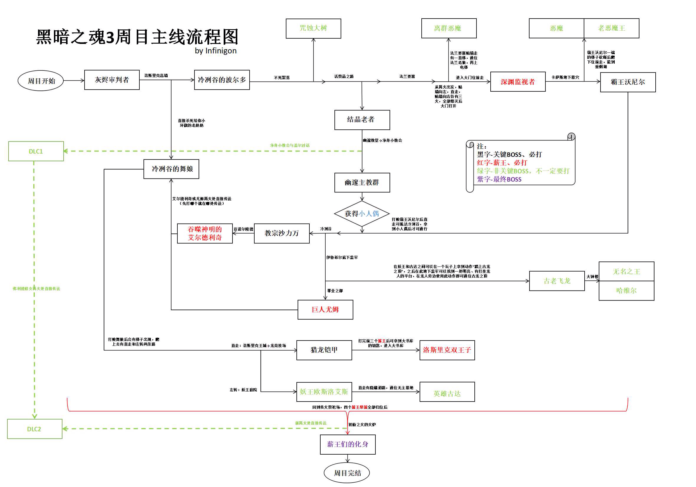 黑暗之魂3主线流程攻略 黑暗之魂3一图流主线攻略