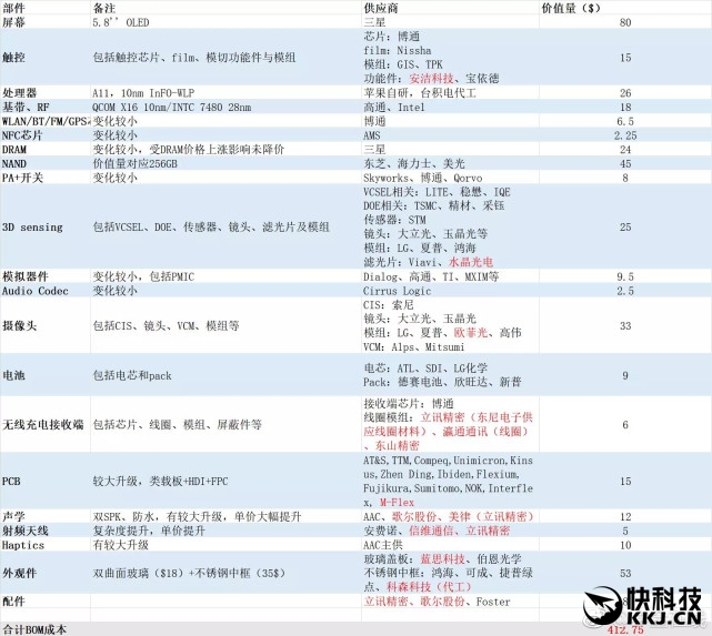 3dm首页 资讯首页 硬件信息  而鉴于苹果在行业地位,iphone x将会带动