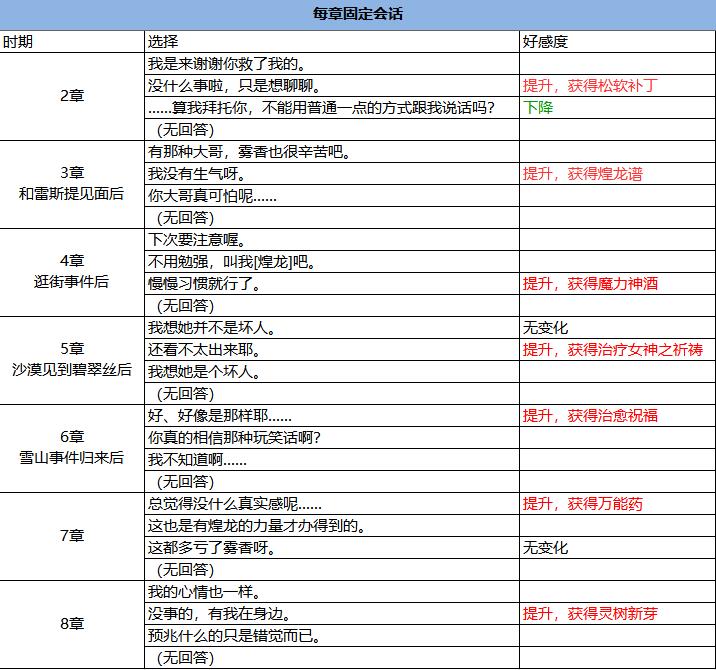 光明之响refrain 好感度对话选项表 m.o.e.s选项列表