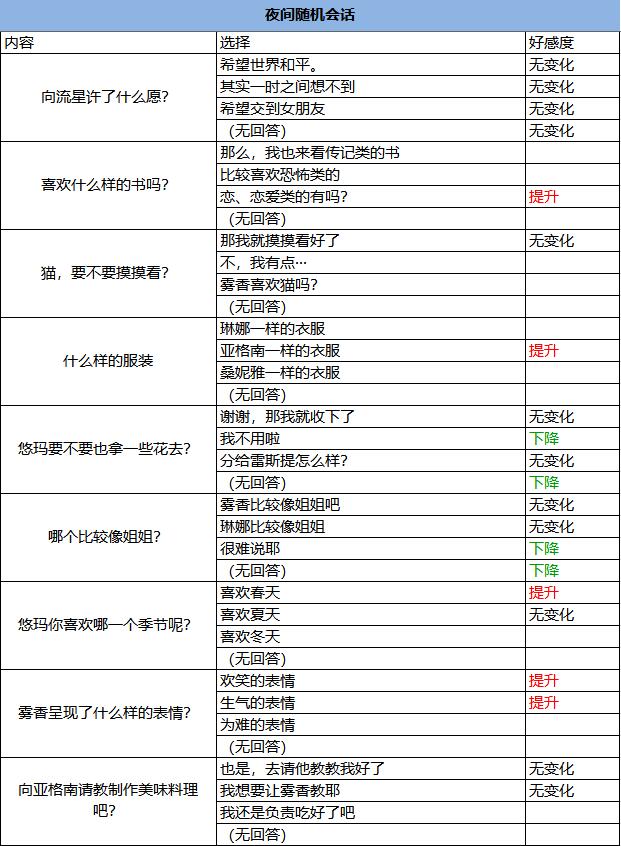 光明之响refrain 好感度对话选项表 m.o.e.s选项列表