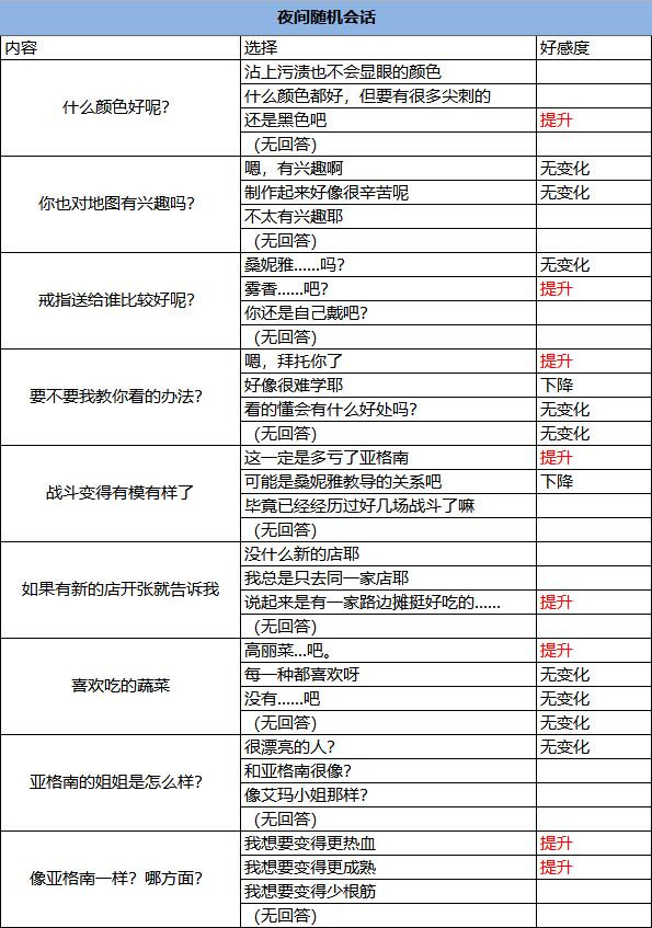 光明之响refrain 好感度对话选项表 m.o.e.s选项列表