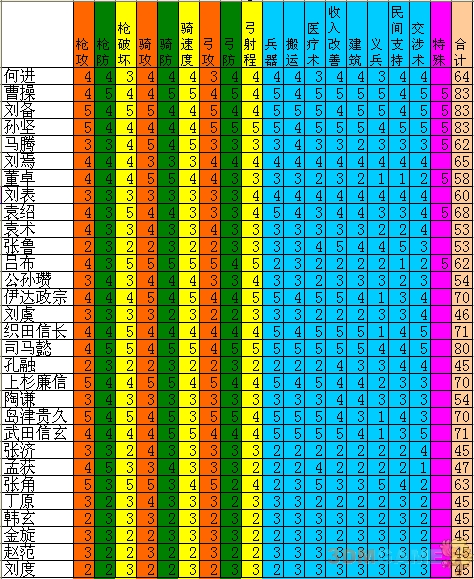 《三国志12》部分资料整理